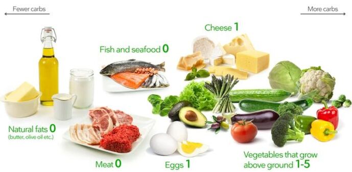 Produkty keto diéty majú nízky obsah sacharidov a vysoký obsah tukov a bielkovín.
